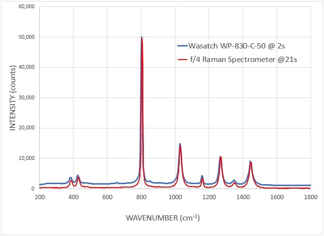 Wasatch Photonics社製光源一体・高感度・小型ラマン分光器に関する最新技術情報05