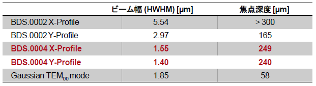 アキシコンペアを用いたベッセルビーム生成による焦点スポットサイズと焦点深度の最適化19