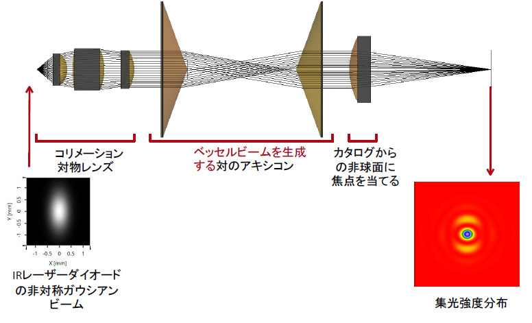 アキシコンペアを用いたベッセルビーム生成による焦点スポットサイズと焦点深度の最適化01