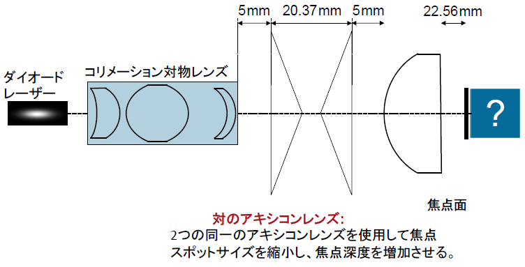 アキシコンペアを用いたベッセルビーム生成による焦点スポットサイズと焦点深度の最適化06