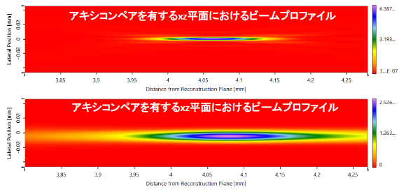 アキシコンペアを用いたベッセルビーム生成による焦点スポットサイズと焦点深度の最適化16