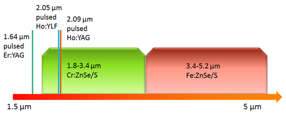 Product Range of Mid-IR Hybrid Lasers