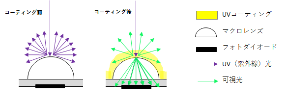 産業用カメラのUV（紫外線）カメラ化