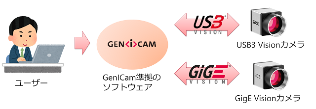 USB3_GigE Visionカメラについて1