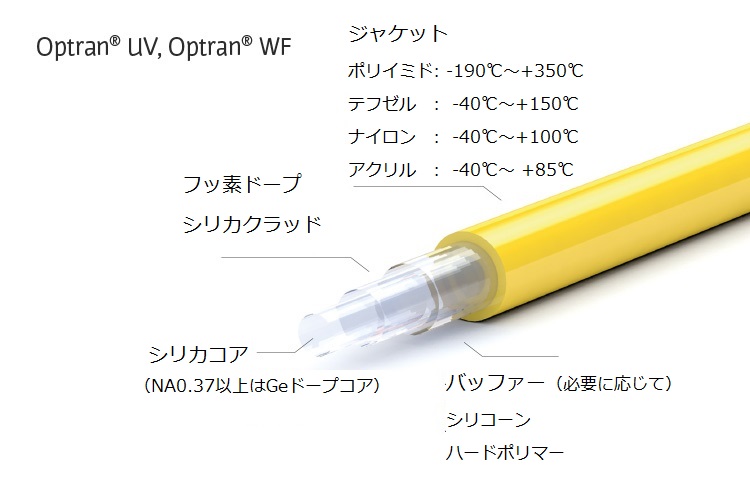 石英コア/石英クラッドマルチモード光ファイバー Optran UV/WF