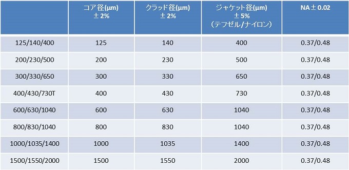 石英コア/ハードポリマークラッドマルチモード光ファイバー Optran HUV/HWF
