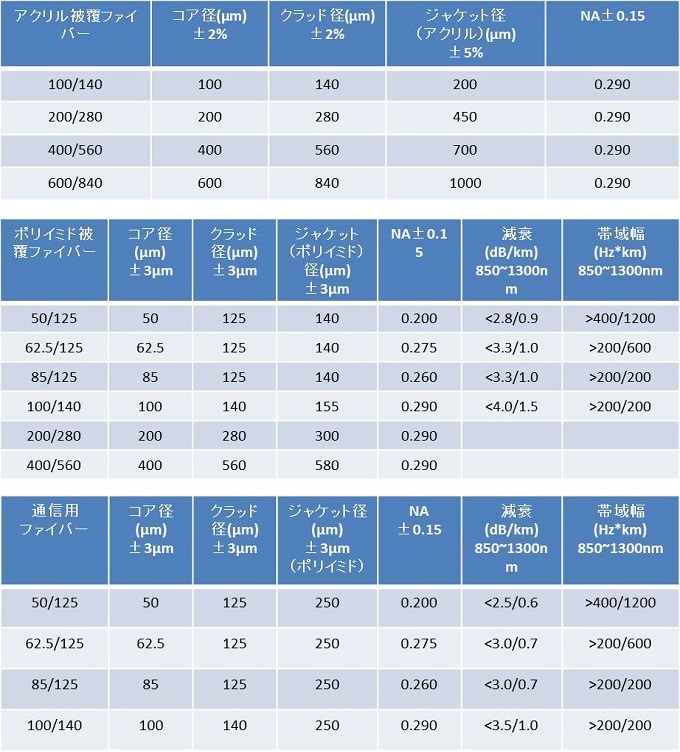 GI型マルチモード光ファイバー