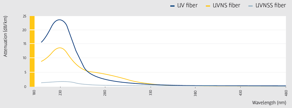耐ソラリゼーション、耐放射線ファイバー  Optran UV NSS