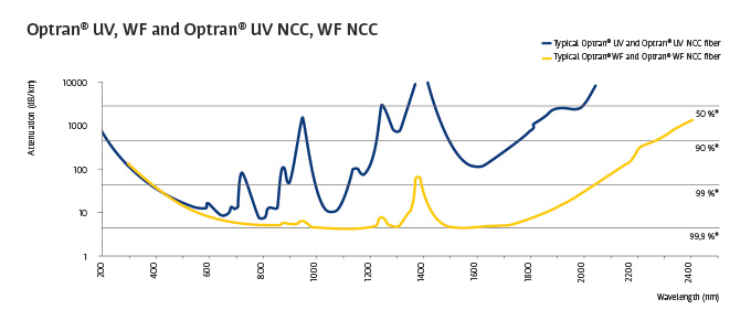 矩形コアファイバー Optran UV/WF NCC