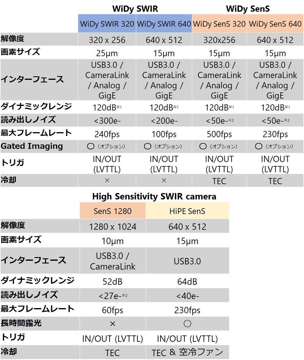 短波長赤外線（SWIR）対応 InGaAs産業用カメラシリーズ
