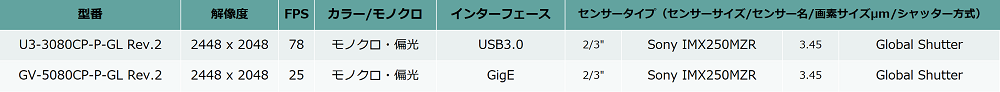 USB3.0/GigE 偏光産業用カメラ
