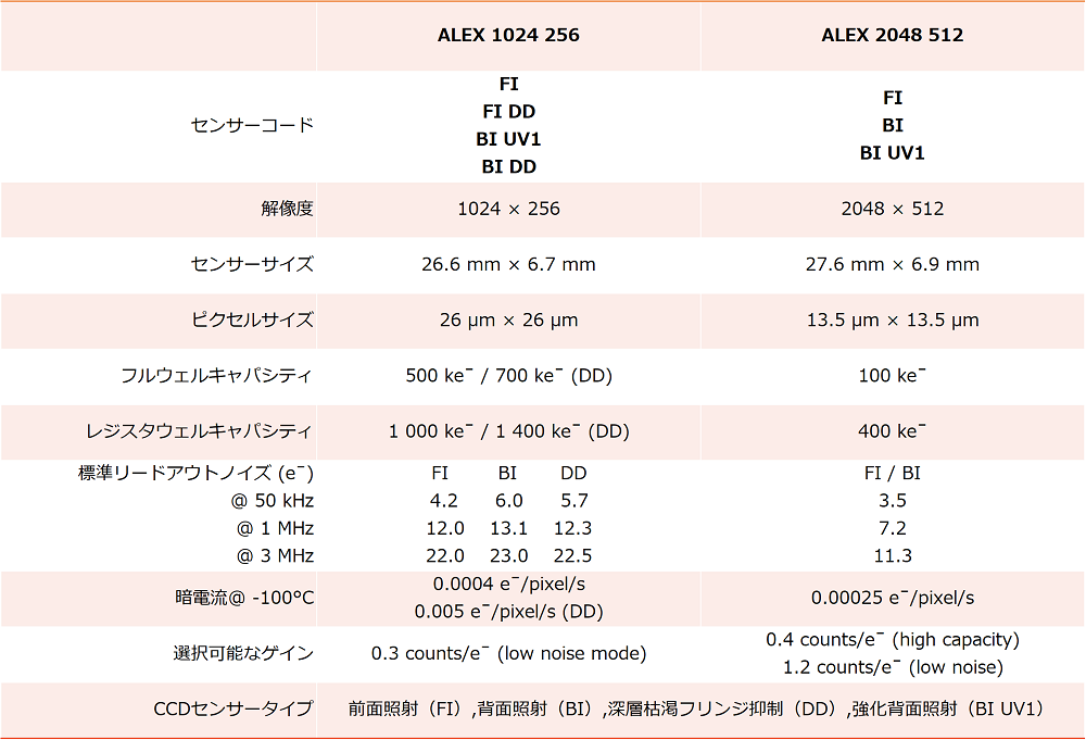 VUV、EUV、X線分光用途向け 理化学用 冷却CCD産業用カメラ