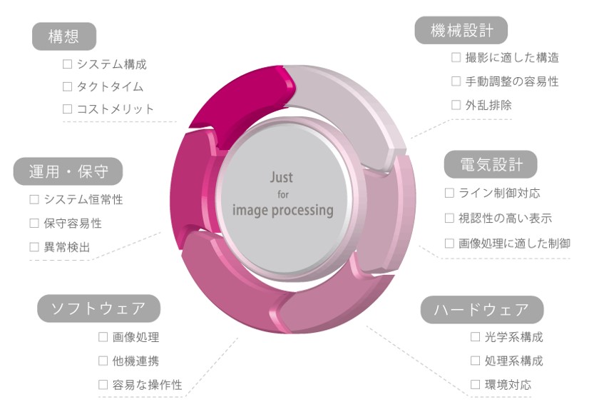 産業用カメラを用いたビジョンシステム開発