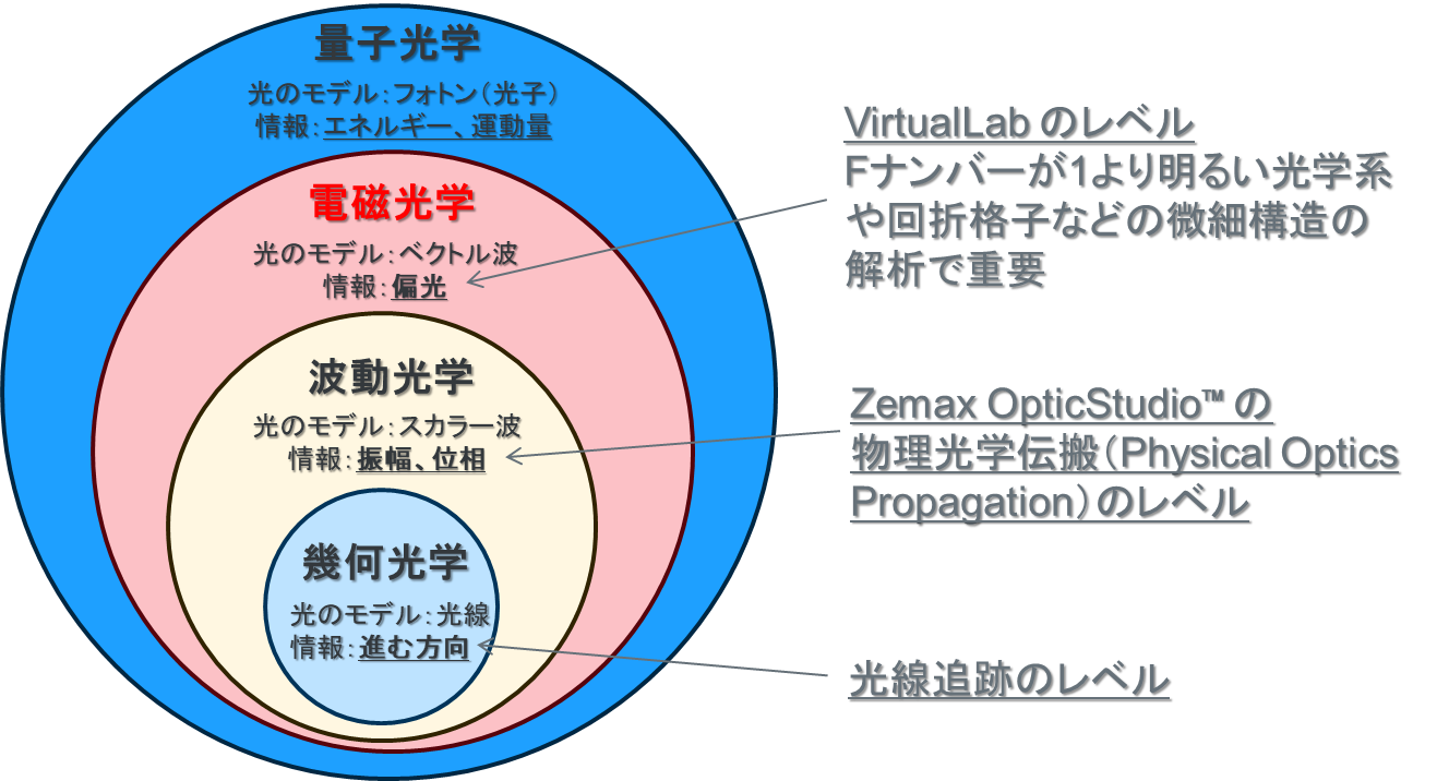 VirtualLabとZemax OpticStudioで扱う物理光学の違いについて