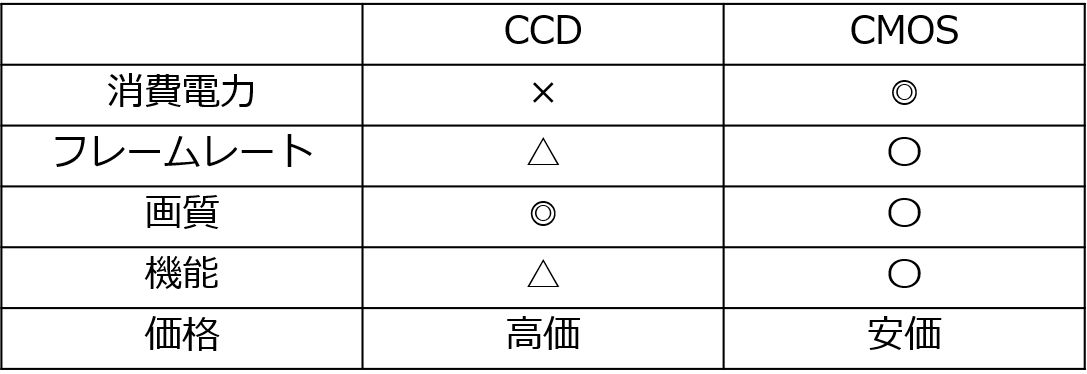 CCDセンサーとCMOSセンサーの違いについて