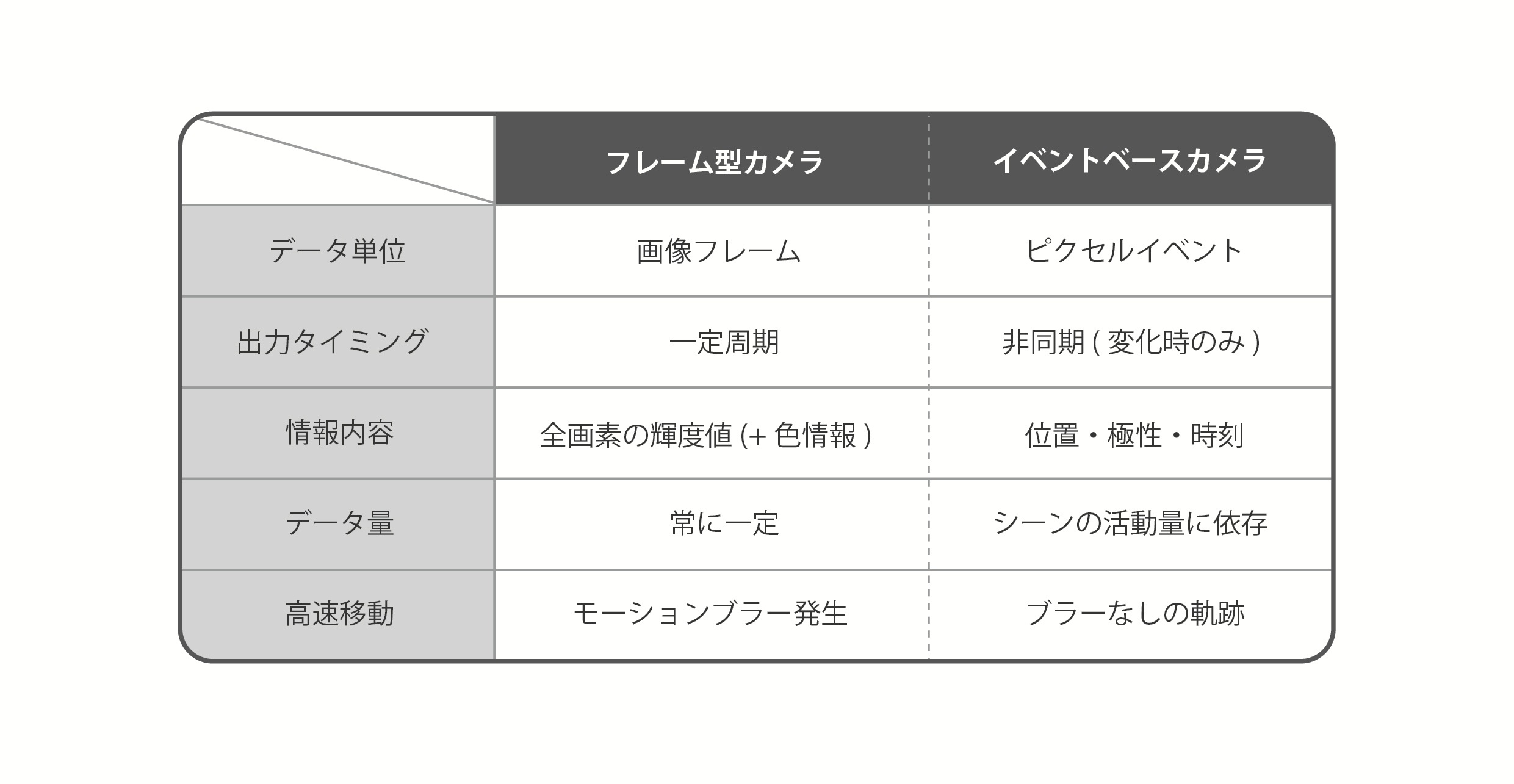 従来ビジョンを補完するイベントベース撮像技術 ～フレームでは見えない現象を捉える時系列視覚の可能性～
